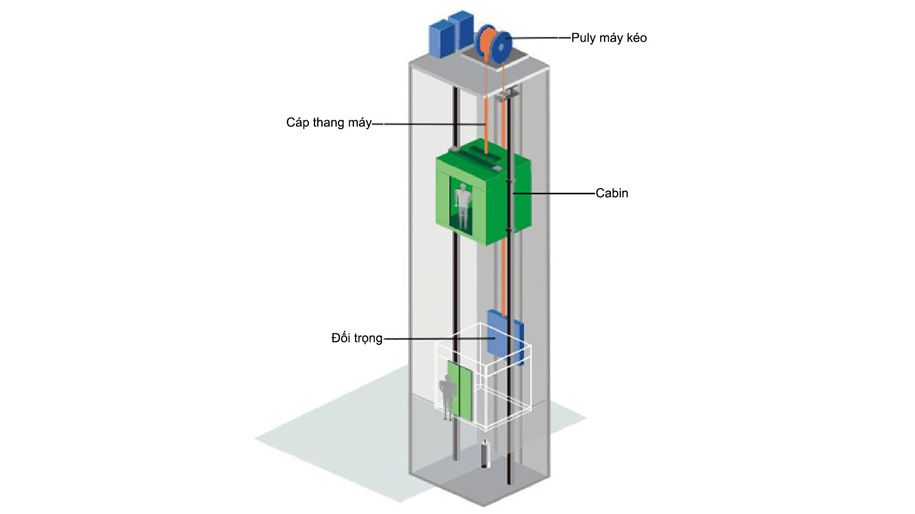 Cấu tạo thang máy
